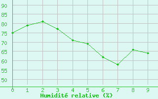 Courbe de l'humidit relative pour Bo I Vesteralen