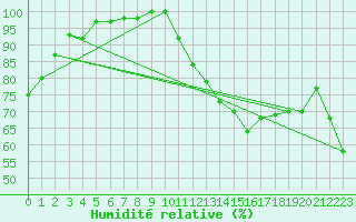 Courbe de l'humidit relative pour La Roche-sur-Yon (85)
