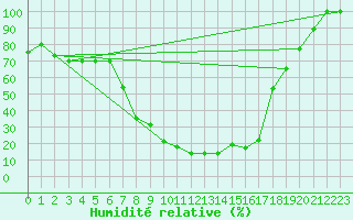 Courbe de l'humidit relative pour Catania / Sigonella