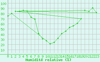 Courbe de l'humidit relative pour Kozienice