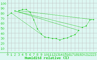 Courbe de l'humidit relative pour Wien-Donaufeld