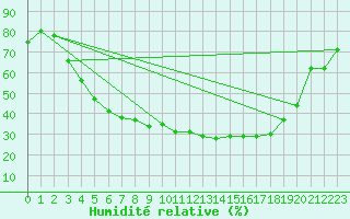 Courbe de l'humidit relative pour Pello