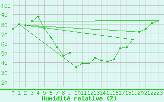Courbe de l'humidit relative pour Kongsberg Brannstasjon