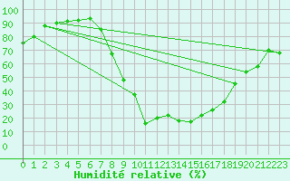 Courbe de l'humidit relative pour Manresa
