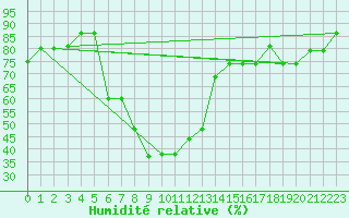 Courbe de l'humidit relative pour Kars