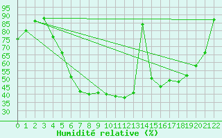 Courbe de l'humidit relative pour Kjobli I Snasa