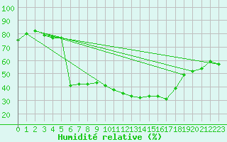 Courbe de l'humidit relative pour Saint Wolfgang