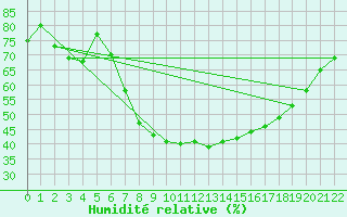 Courbe de l'humidit relative pour Sinnicolau Mare