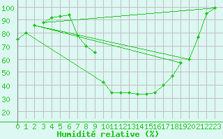 Courbe de l'humidit relative pour S. Valentino Alla Muta