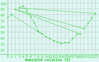 Courbe de l'humidit relative pour Meppen