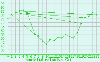 Courbe de l'humidit relative pour Les Eplatures - La Chaux-de-Fonds (Sw)