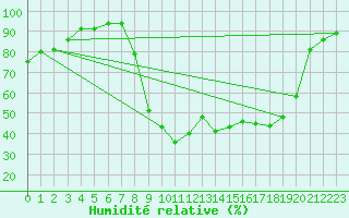 Courbe de l'humidit relative pour Figari (2A)