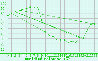 Courbe de l'humidit relative pour Continvoir (37)