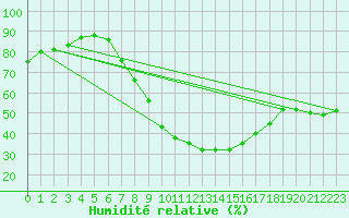 Courbe de l'humidit relative pour Bruck / Mur