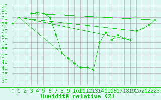 Courbe de l'humidit relative pour Porqueres