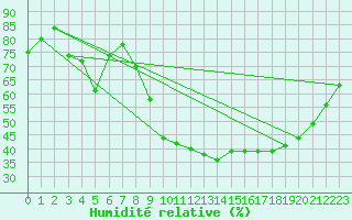 Courbe de l'humidit relative pour Aniane (34)