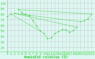 Courbe de l'humidit relative pour Stuttgart / Schnarrenberg