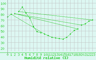 Courbe de l'humidit relative pour Andau