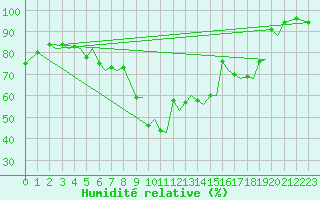 Courbe de l'humidit relative pour Trondheim / Vaernes