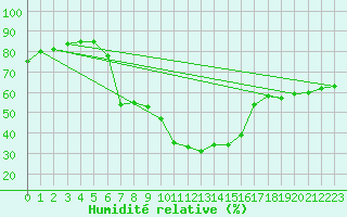 Courbe de l'humidit relative pour Oehringen