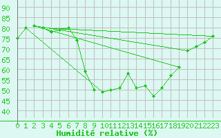 Courbe de l'humidit relative pour Bruck / Mur