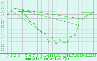Courbe de l'humidit relative pour Oschatz