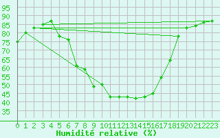 Courbe de l'humidit relative pour Weiden