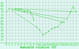 Courbe de l'humidit relative pour Pau (64)