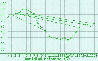 Courbe de l'humidit relative pour Gera-Leumnitz