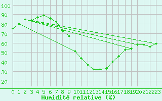 Courbe de l'humidit relative pour Kikinda