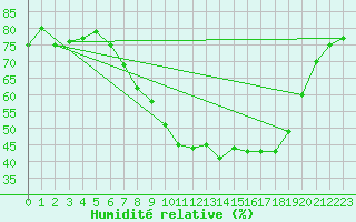 Courbe de l'humidit relative pour Waibstadt