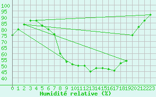 Courbe de l'humidit relative pour Kyritz
