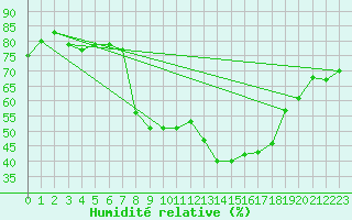 Courbe de l'humidit relative pour Wdenswil