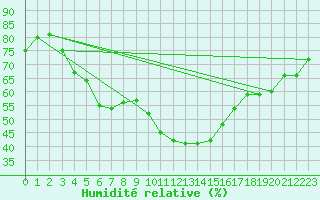 Courbe de l'humidit relative pour Windischgarsten
