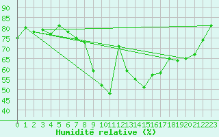 Courbe de l'humidit relative pour Malaa-Braennan