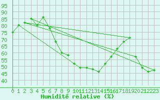 Courbe de l'humidit relative pour Marknesse Aws