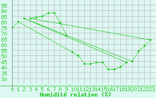 Courbe de l'humidit relative pour Pertuis - Grand Cros (84)