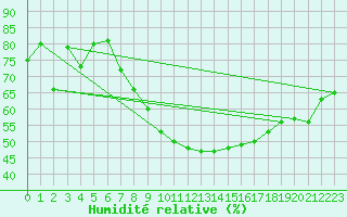 Courbe de l'humidit relative pour Hemavan-Skorvfjallet