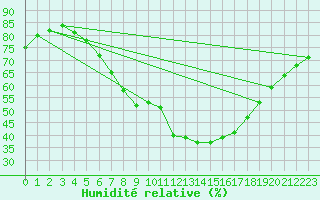Courbe de l'humidit relative pour Kalisz