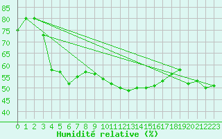 Courbe de l'humidit relative pour Pointe de Socoa (64)