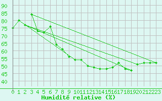 Courbe de l'humidit relative pour Sunne