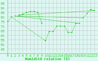 Courbe de l'humidit relative pour Pointe de Socoa (64)