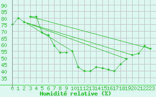 Courbe de l'humidit relative pour Arcen Aws