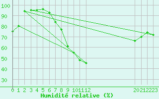 Courbe de l'humidit relative pour Tudela