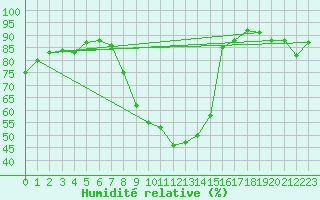 Courbe de l'humidit relative pour Avord (18)