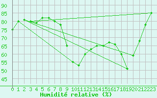 Courbe de l'humidit relative pour Montpellier (34)