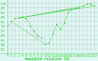 Courbe de l'humidit relative pour Kalisz