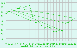 Courbe de l'humidit relative pour Chambry / Aix-Les-Bains (73)