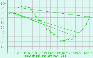 Courbe de l'humidit relative pour Salamanca / Matacan