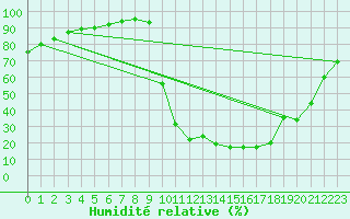 Courbe de l'humidit relative pour Chamonix-Mont-Blanc (74)